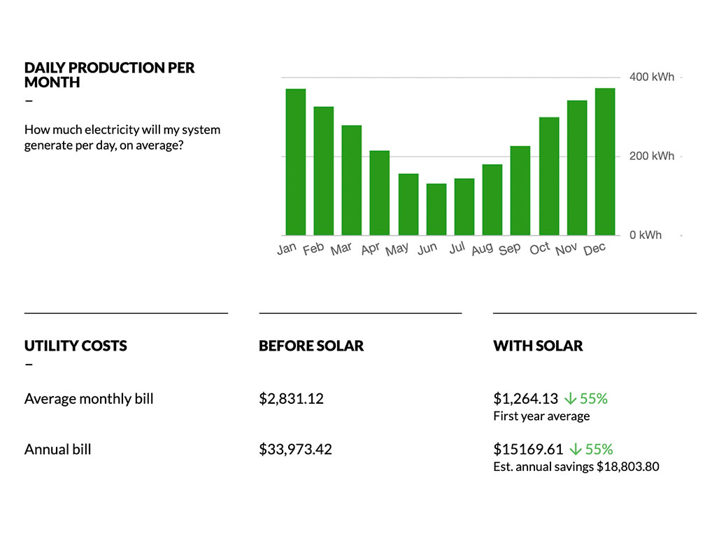 Energy bill savings chart for commercial dairy farm solar system